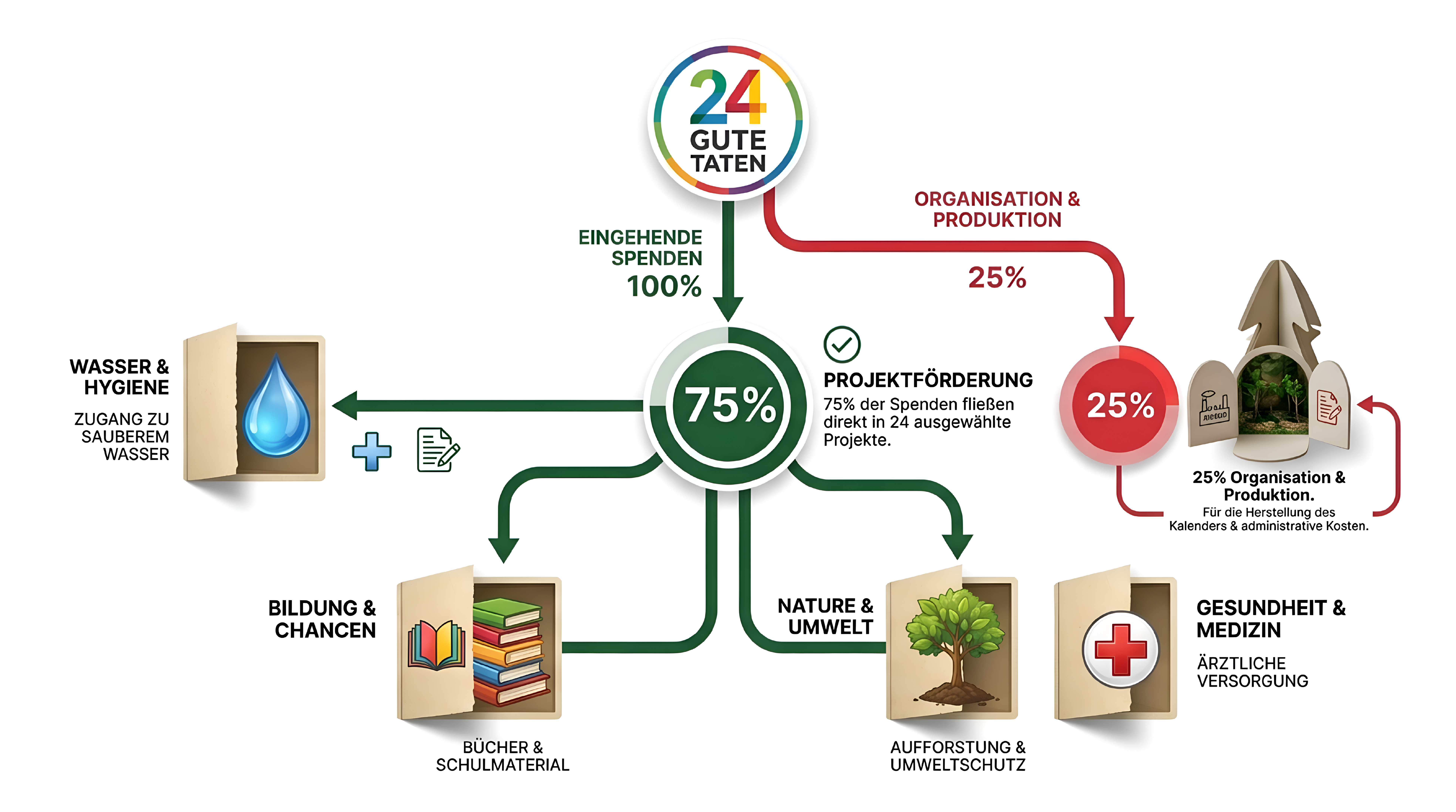 Preisoptionen und Pakete für 24 Gute Taten Adventskalender